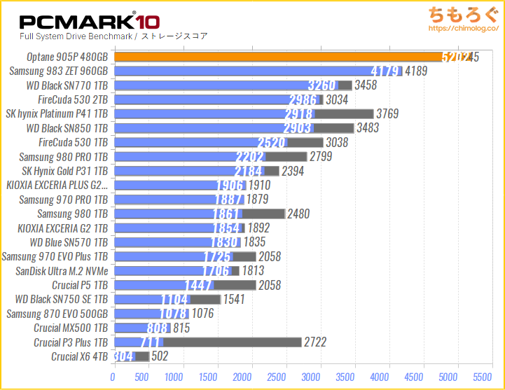 Intel Optane 905Pの実用スコアを比較（PCMark 10）