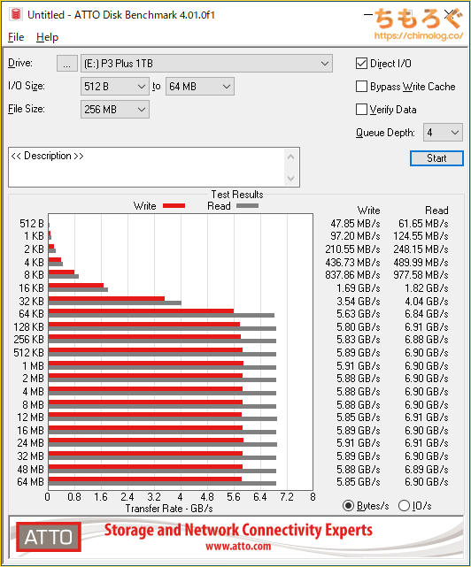 Crucial P3 Plusをベンチマーク（ATTO Disk Benchmark）