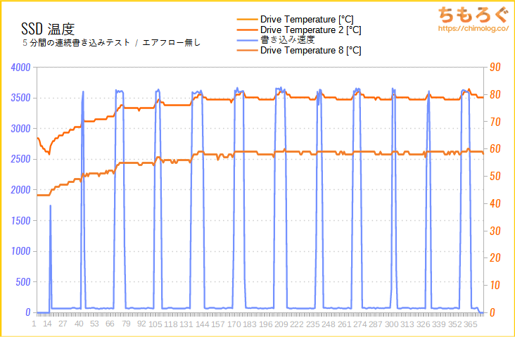 SK Hynix Gold P31のSSD温度をテスト（高負荷時）