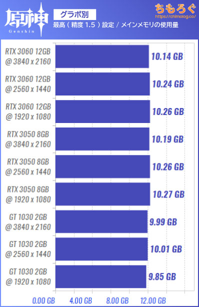 原神（PC版）の推奨スペックを検証：低スペで60 fpsは余裕？ | ちもろぐ