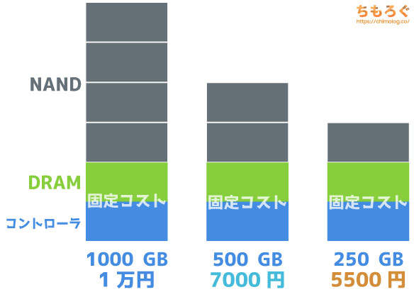 SSDの容量が大きいと容量単価が安くなる理由