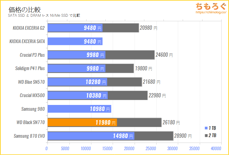 WD_BLACK SN770の価格を比較