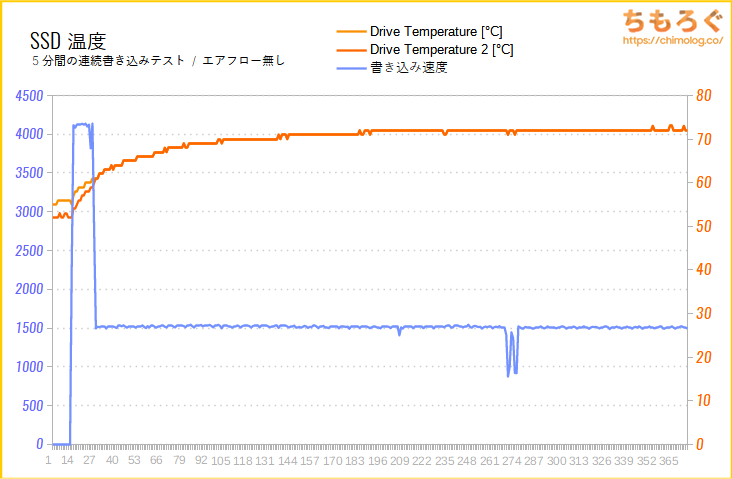 WD_BLACK SN770のSSD温度をテスト（高負荷時）