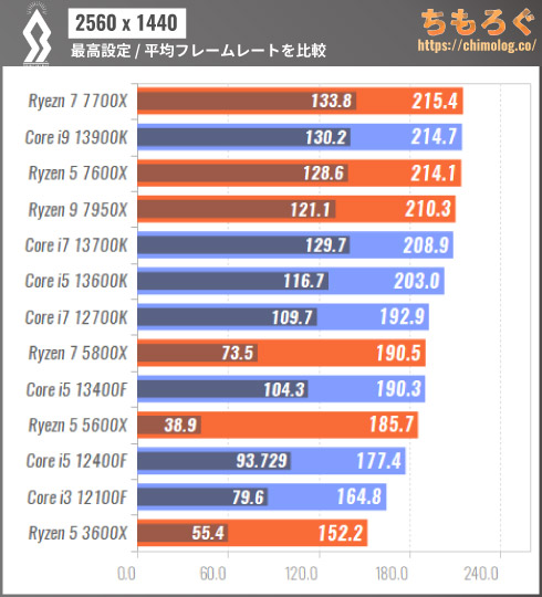 ブルプロ】ブループロトコルの推奨スペックをガチで検証 | ちもろぐ