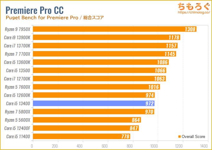 Core i5 13400のベンチマーク比較：動画編集（Adobe Premiere Pro）