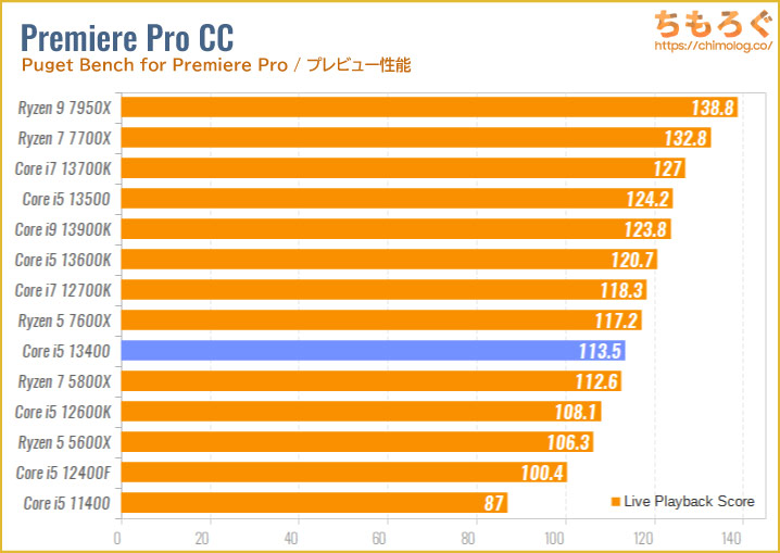 Core i5 13400のベンチマーク比較：動画編集（Adobe Premiere Pro）