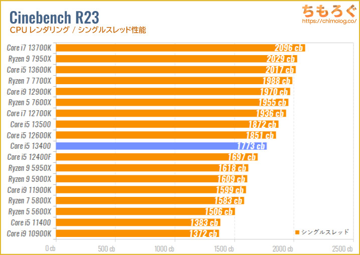 Core i5 13400のベンチマーク比較：Cinebench R23（シングルスレッド）