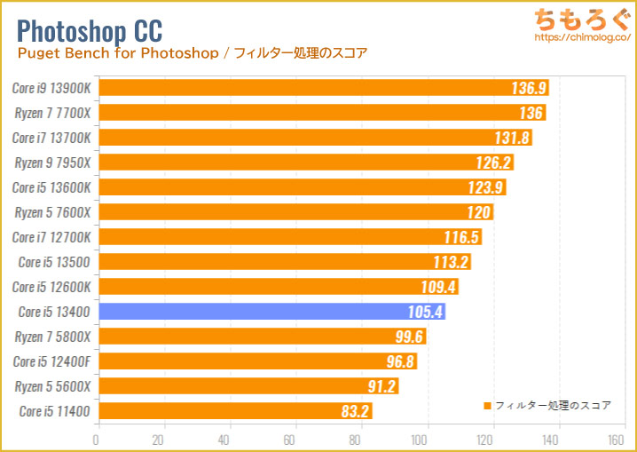 Core i5 13400のベンチマーク比較：Photoshop CCの処理速度