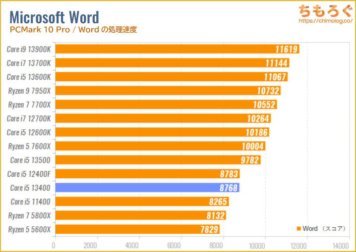 Core i5 13400のベンチマーク比較：Wordの処理速度