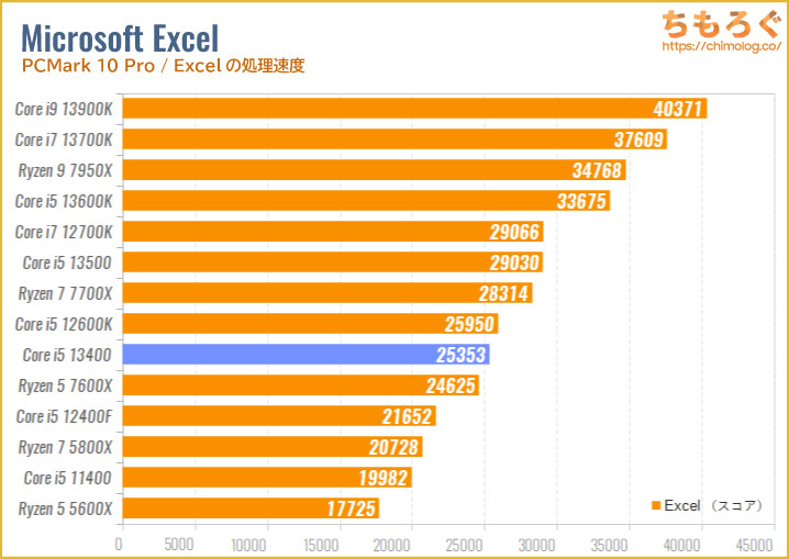 Core i5 13400のベンチマーク比較：Excelの処理速度