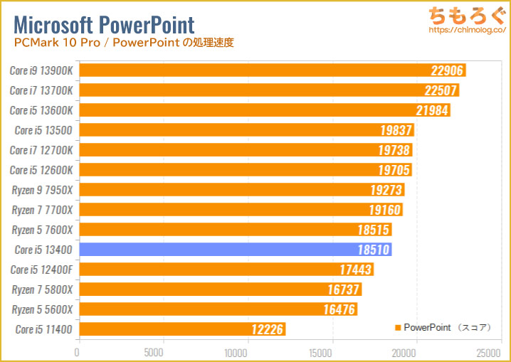 Core i5 13400のベンチマーク比較：PowerPointの処理速度