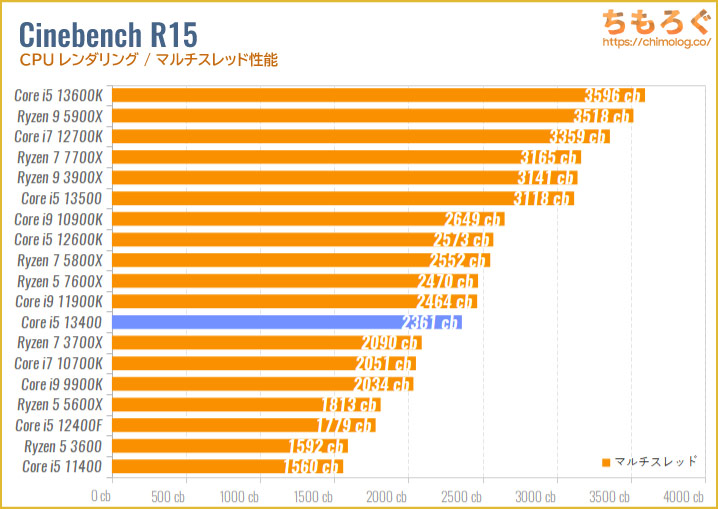 Core i5 13400のベンチマーク比較：Cinebench R15（マルチスレッド）