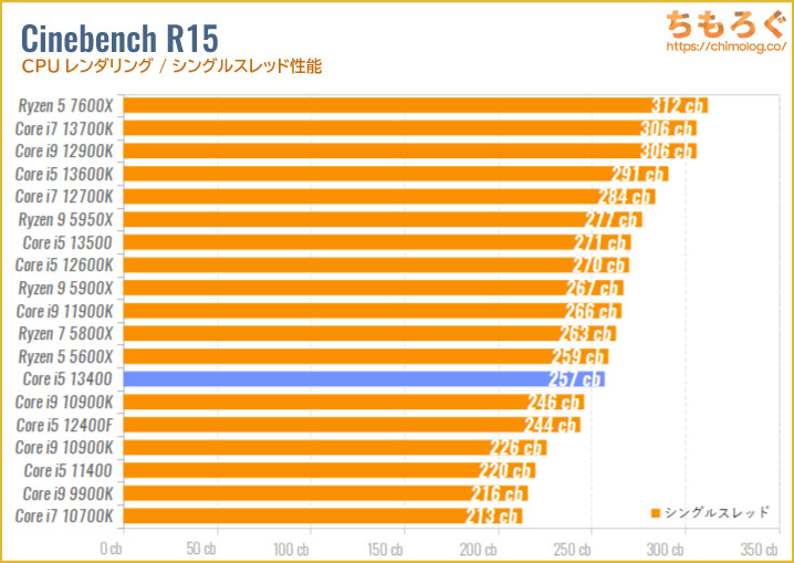 Core i5 13400のベンチマーク比較：Cinebench R15（シングルスレッド）