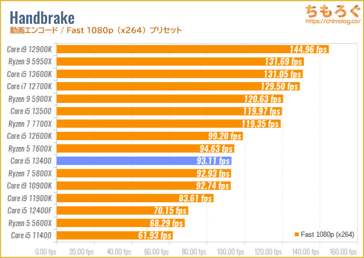 Core i5 13400のベンチマーク比較：Handbrake（動画エンコード・Fast 480p）