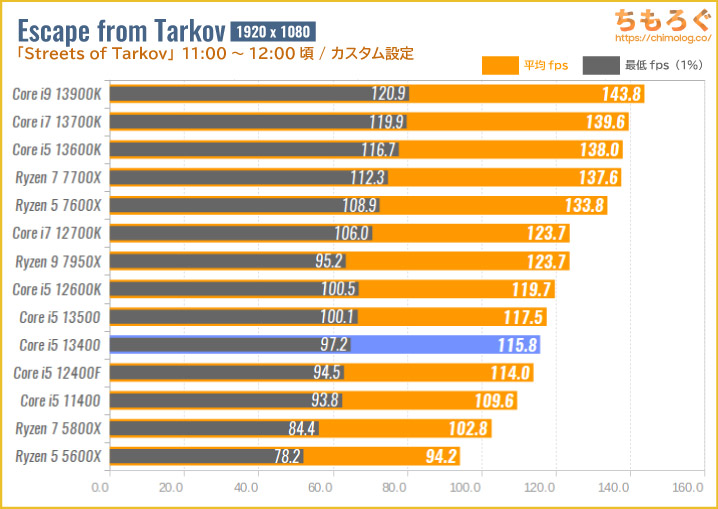 Core i5 13400のゲーミング性能を比較：Escape from Tarkov（タルコフ）