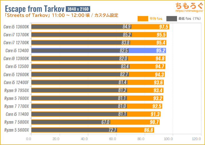 Core i5 13400の4Kゲーミング性能を比較：Escape from Tarkov（タルコフ）