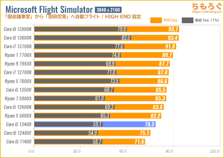 Core i5 13400の4Kゲーミング性能を比較：Microsoft Flight Simulator