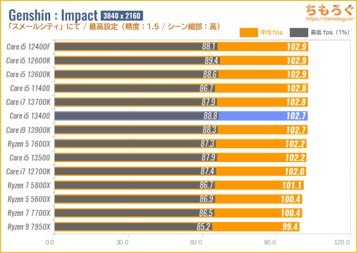 Core i5 13400の4Kゲーミング性能を比較：原神（Genshin Impact）