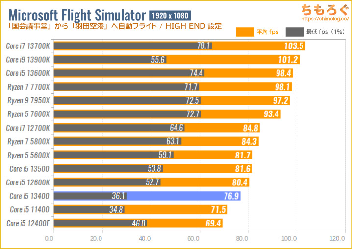 Core i5 13400のゲーミング性能を比較：Microsoft Flight Simulator
