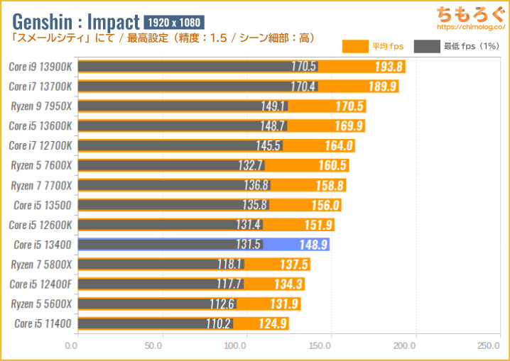 Core i5 13400のゲーミング性能を比較：原神（Genshin Impact）