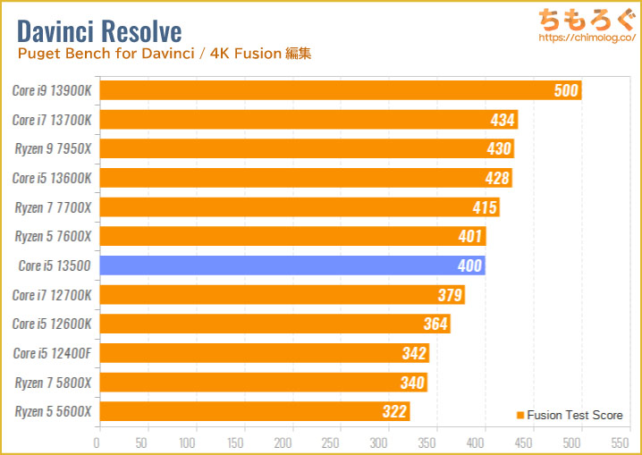 Core i5 13500のベンチマーク比較：4K動画編集（Davinci Resolve Fusion）