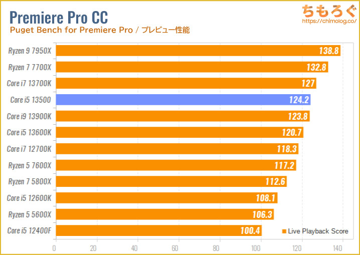 Core i5 13500のベンチマーク比較：動画編集（Adobe Premiere Pro）