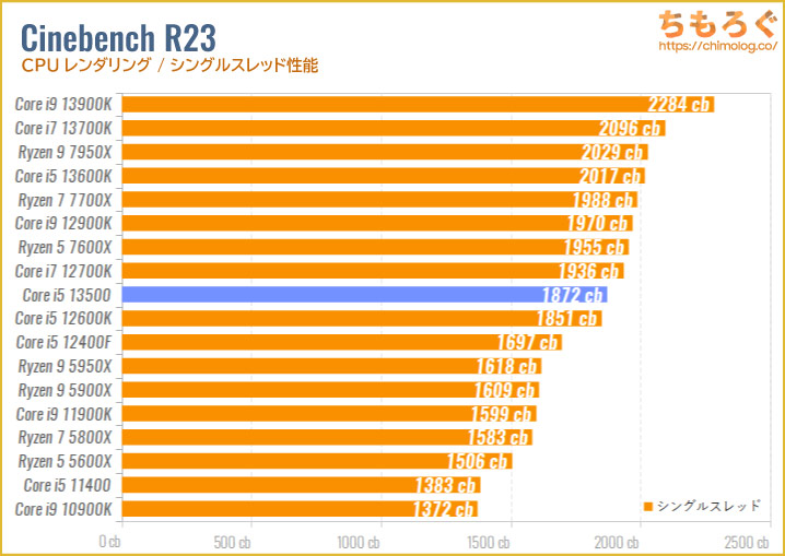 Core i5 13500のベンチマーク比較：Cinebench R23（シングルスレッド）