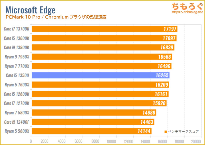 Core i5 13500のベンチマーク比較：Microsoft Edge（Chromiumブラウザの処理速度）