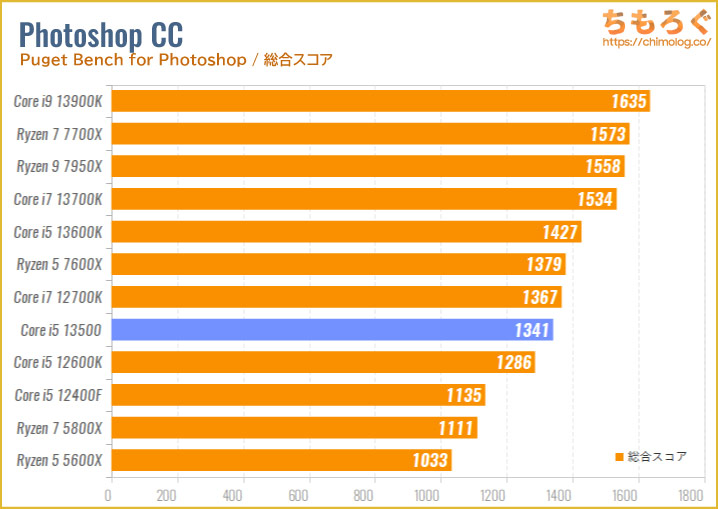 Core i5 13500のベンチマーク比較：Photoshop CCの処理速度