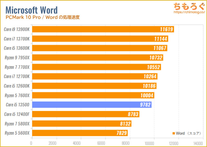 Core i5 13500のベンチマーク比較：Wordの処理速度