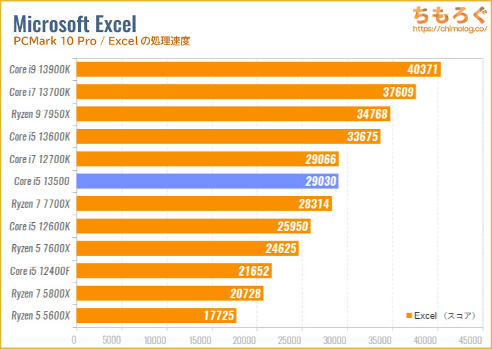 Core i5 13500のベンチマーク比較：Excelの処理速度