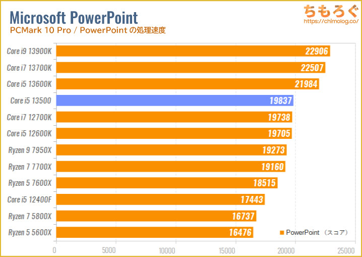 Core i5 13500のベンチマーク比較：PowerPointの処理速度