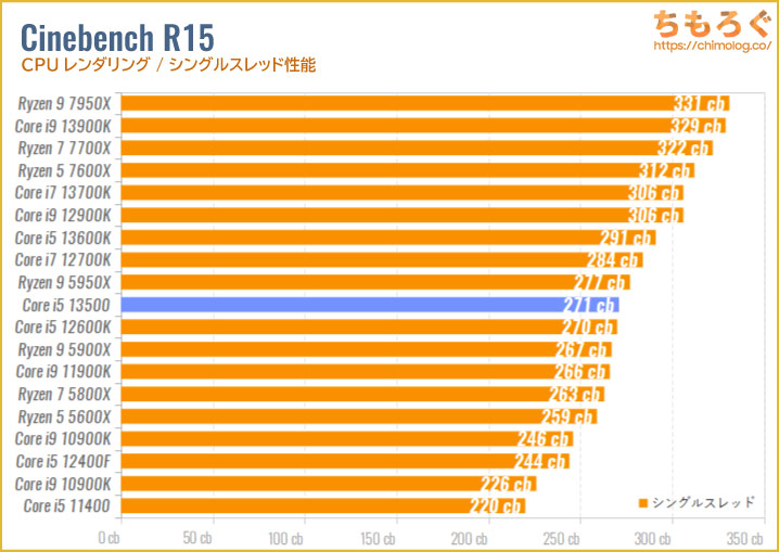Core i5 13500のベンチマーク比較：Cinebench R15（シングルスレッド）
