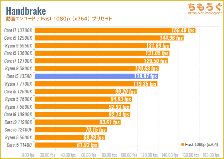 Core i5 13500のベンチマーク比較：Handbrake（動画エンコード・Fast 480p）