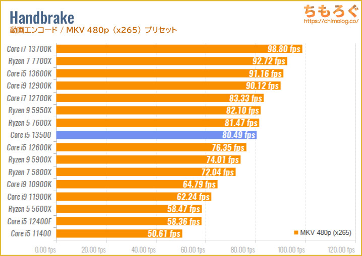 Core i5 13500のベンチマーク比較：Handbrake（動画エンコード・MKV 1080p）