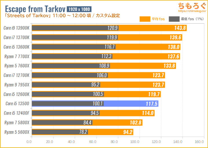 Core i5 13500のゲーミング性能を比較：Escape from Tarkov（タルコフ）