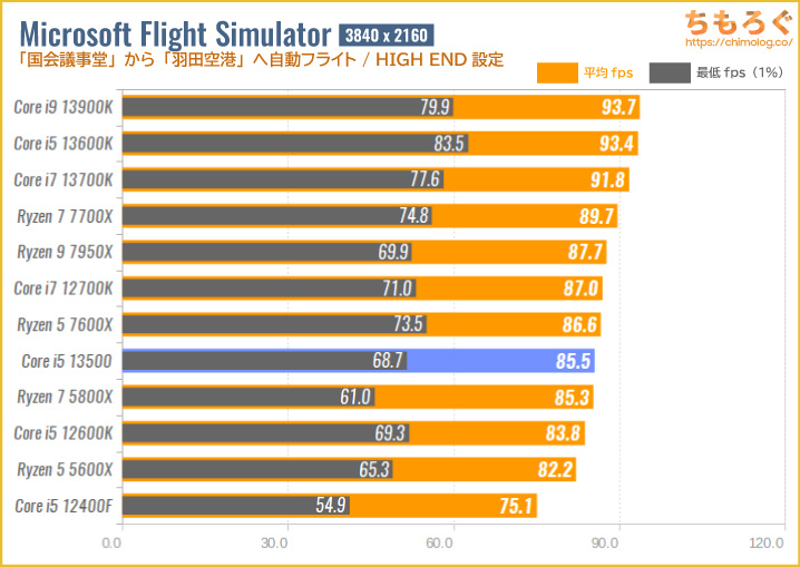 Core i5 13500の4Kゲーミング性能を比較：Microsoft Flight Simulator