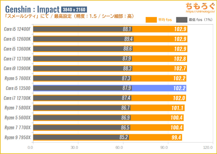 Core i5 13500の4Kゲーミング性能を比較：原神（Genshin Impact）