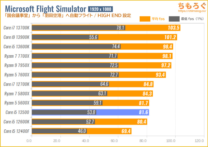 Core i5 13500のゲーミング性能を比較：Microsoft Flight Simulator