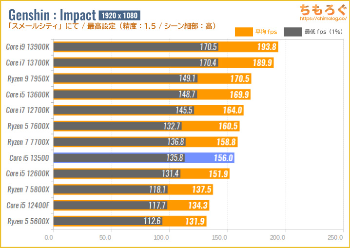 Core i5 13500のゲーミング性能を比較：原神（Genshin Impact）