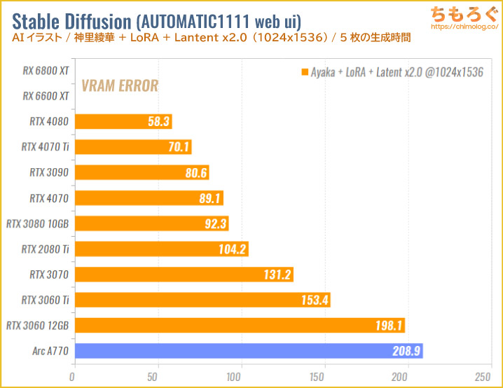 Intel Arc A770のベンチマーク比較：AIイラスト（Stable Diffusion）