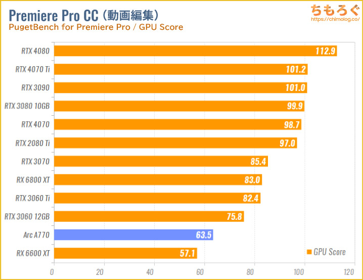 Intel Arc A770のベンチマーク比較：動画編集（PremiereとDavinci）