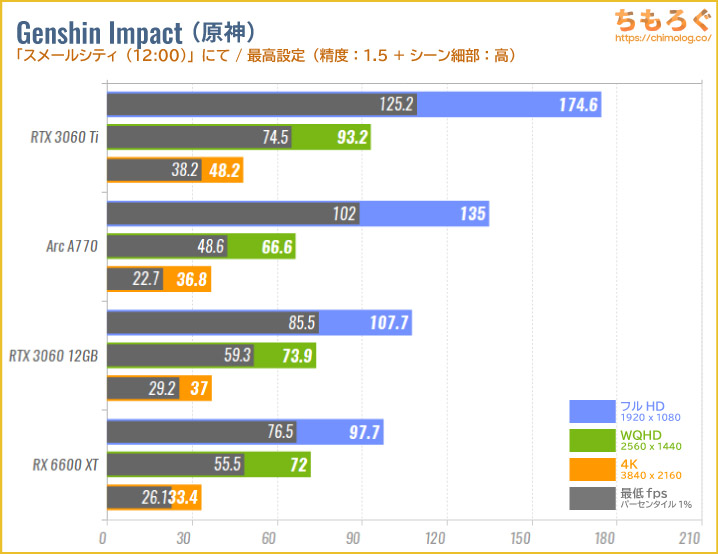 Intel Arc A770のベンチマーク比較：原神（Genshin Impact）