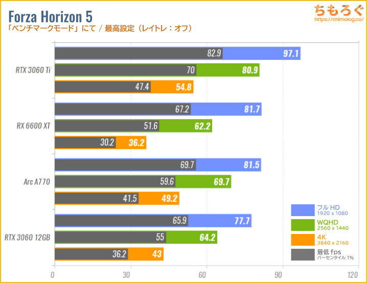 Intel Arc A770のベンチマーク比較：Forza Horizon 5