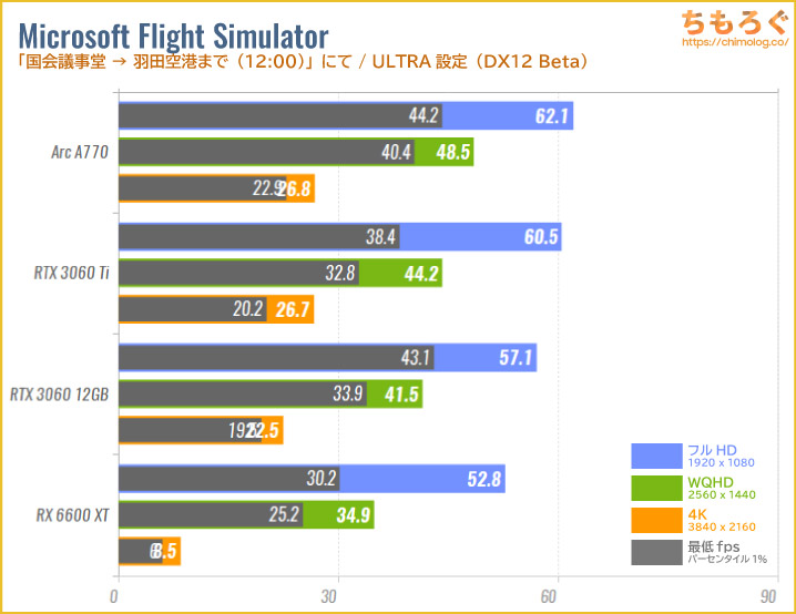 Intel Arc A770のベンチマーク比較：Microsoft Flight Simulator