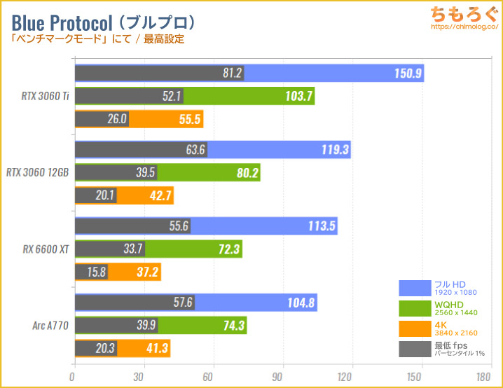 Intel Arc A770のベンチマーク比較：ブループロトコル