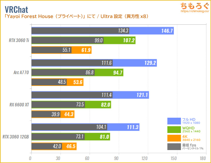 Intel Arc A770のベンチマーク比較：VRChat