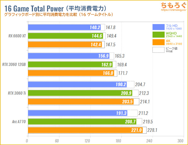 Intel Arc A770のベンチマーク比較：消費電力