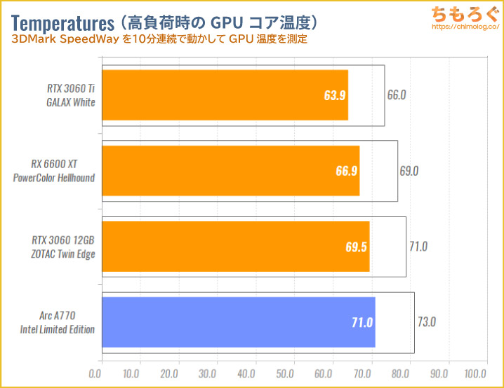 Intel Arc A770のベンチマーク比較：GPUコア温度