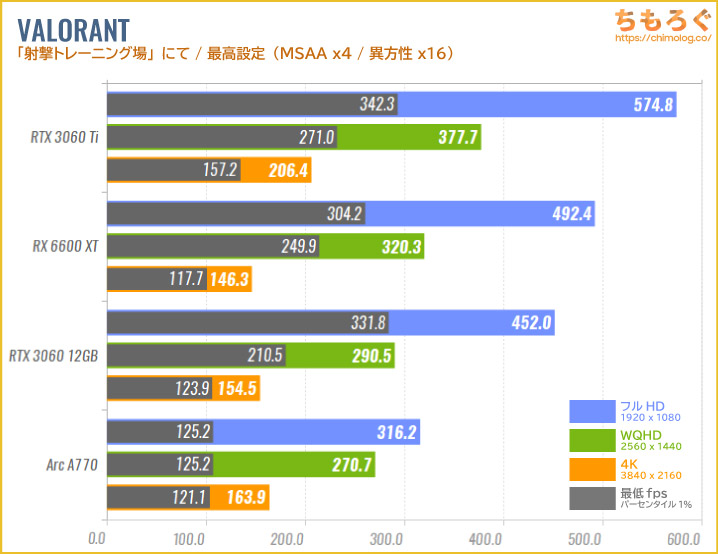 Intel Arc A770のベンチマーク比較：競技FPS：VALORANT